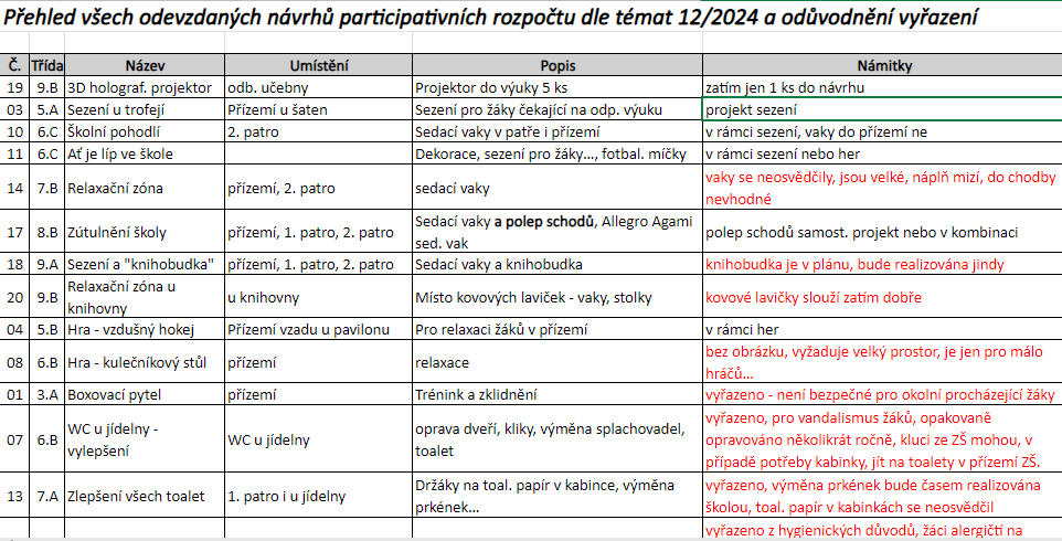 Přehled všech projektů - odůvodnění vyřazení